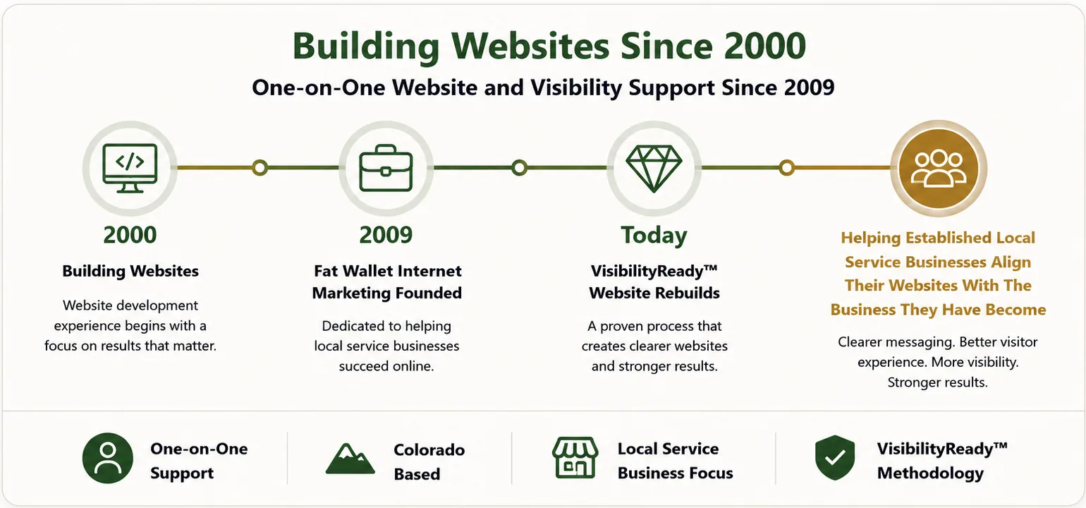 Building Websites Since 2000 timeline showing Fat Wallet Internet Marketing founded in 2009, VisibilityReady website rebuilds today, and trust signals including one-on-one support, Colorado based, local service business focus, and VisibilityReady methodology.
