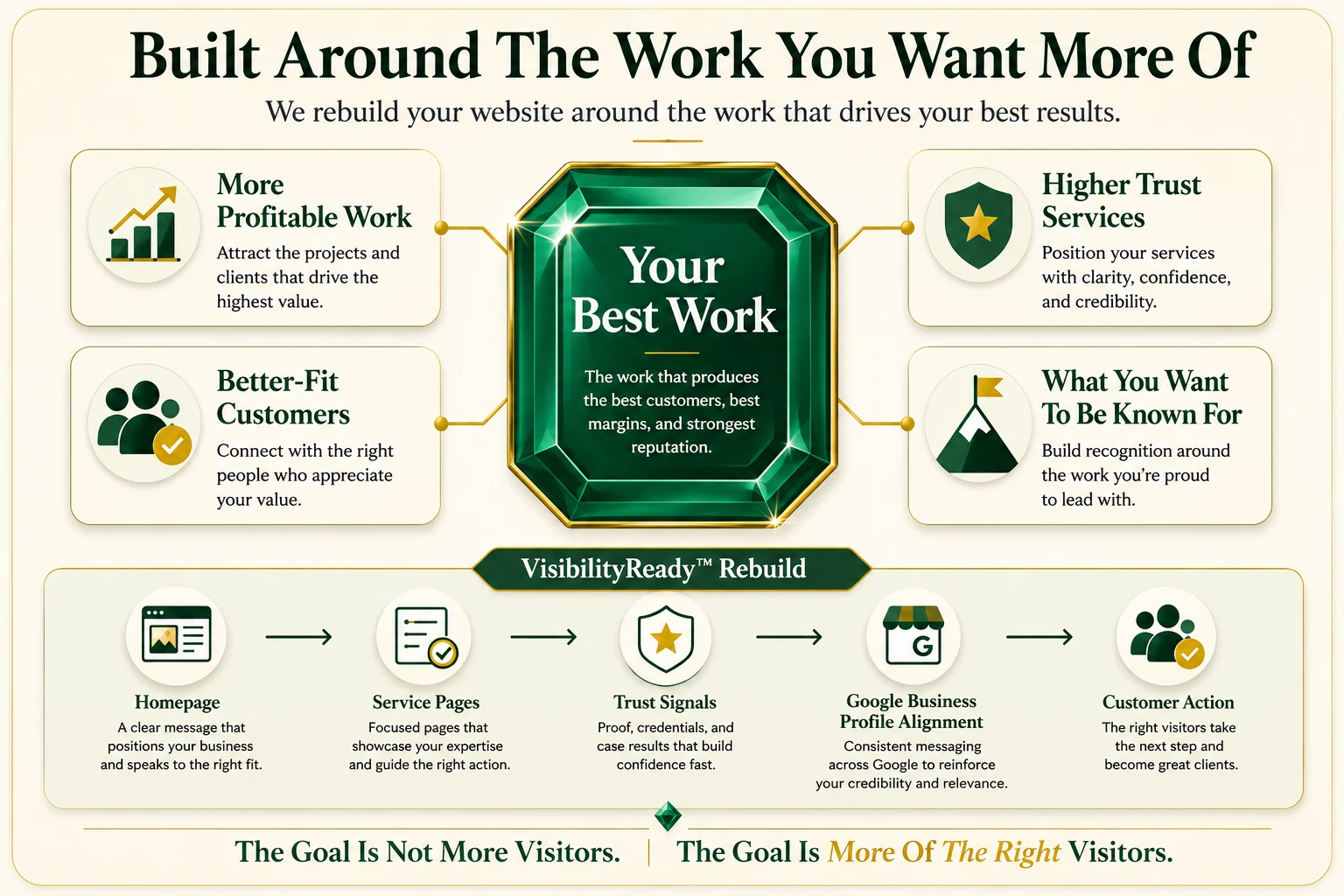 VisibilityReady rebuild graphic showing Your Best Work as the center of more profitable work, better-fit customers, higher trust services, and what the business wants to be known for.